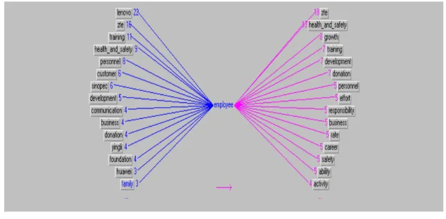 Figure 3 : Graphe étoilé de l’univers référentiel « employee »   