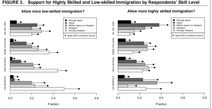 FIGURE 3. Support for Highly Skilled and Low-skilled Immigration by Respondents’ Skill Level