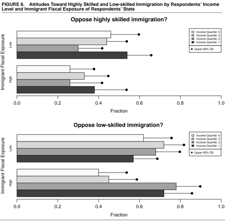 FIGURE 6. Attitudes Toward Highly Skilled and Low-skilled Immigration by Respondents’ Income Level and Immigrant Fiscal Exposure of Respondents’ State