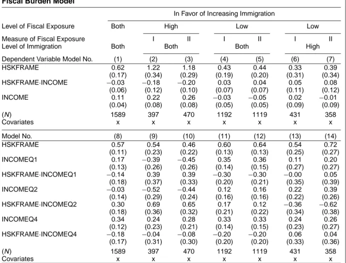 TABLE 2. Individual Support for Highly Skilled and Low-skilled Immigration—–Test of the Fiscal Burden Model