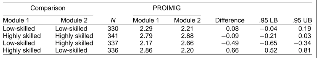 TABLE A2. Mean Support for Immigration by Module and Immigrants’ Skill Type