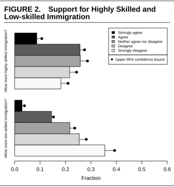 FIGURE 2. Support for Highly Skilled and Low-skilled Immigration