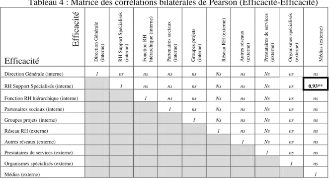 Tableau 5 : Matrice des corrélations bilatérales de Pearson (Fréquence-Efficacité) 