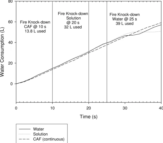 Figure 2   Water Consumption 25 GPM tests   (Test # 2, 4 and 9) Time (s)0102030 40Water Consumption (L)020406080WaterSolutionCAF (continuous)Fire Knock-down Solution @ 20 s 32 L usedFire Knock-down CAF @ 10 s 13.8 L used Fire Knock-down Water @ 25 s 39 L u