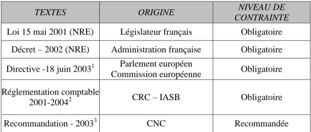 Tableau 1 : Eléments du cadre institutionnel de nature « coercitive »  (adapté de P. Arnaud, 2003) 