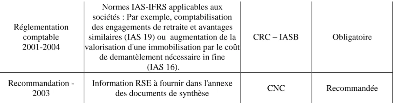 Tableau 2 : Eléments du cadre institutionnel de nature « normative »  (adapté de Arnaud, 2003) 