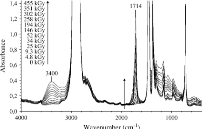 Fig. 1. IR spectral changes during g-irradiation under oxygen atmosphere of additive-free EPDM 9 ﬁlm.