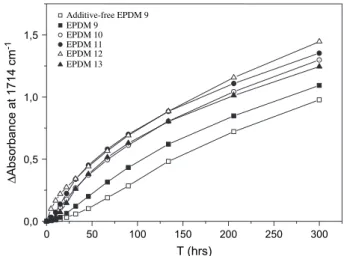 Fig. 9. Increase in the absorbance at 1714 cm ÿ 1 as a function of photo- photo-oxidation duration for various formulations of EPDM ﬁlms.
