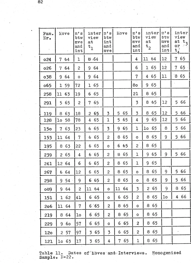 Table  11.  Dates  oafMoves  and  Interviews.  Homogenized Samples  Y=22.