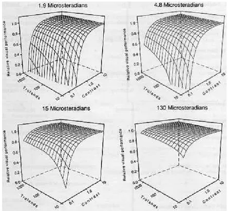 Figure 2. Relative visual performance (RVP) model from (Rea &amp; Ouellette, 1991). 