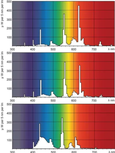 Figure 4. Spectral power distributions for three T5 fluorescent lamps  differing in correlated colour temperature
