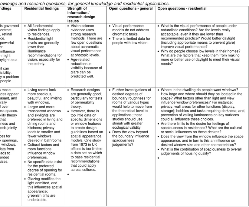 Table 2. Summary of knowledge and research questions, for general knowledge and residential applications