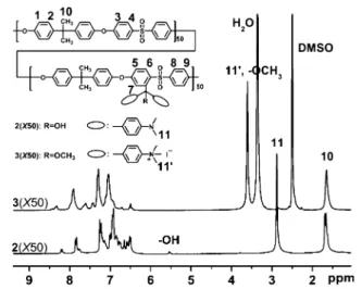 Table 1. IEC Values and Viscosities of the Polymers