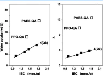 Table 2. Various IEC, Water Uptake, Swelling Ratio and Hydroxide Conductivities of 4 Membranes