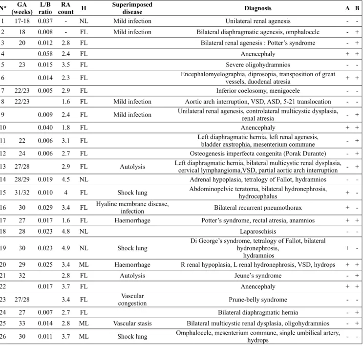 TABLE II. –  N° GA (weeks) L/B ratio RA count H Superimposeddisease Diagnosis A B