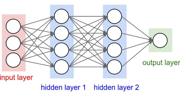 Figure 2-1: Here, several layers of a neural network are connected together. Each layer passes its activation values through synapses represented by a weighting  ma-trix
