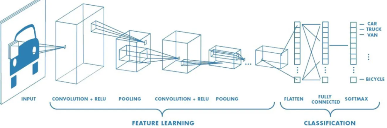 Figure 2-2: Example of a CNN. This image is from a Mathworks webinar [37].