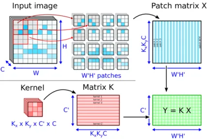 Figure 2-4: The input feature map is divided into several patches, each of which has C depth