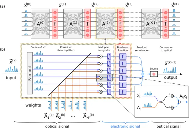 Figure 3-1: Mapping from a fully connected neural network architecture (a) to our photonic implementation (b)