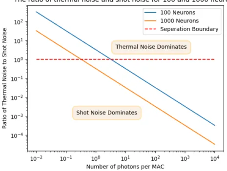 Figure 3-2: Ratio of shot noise to thermal noise for small (100,100)×(100,100) GEMM and large (1000,1000)×(1000,1000) GEMM