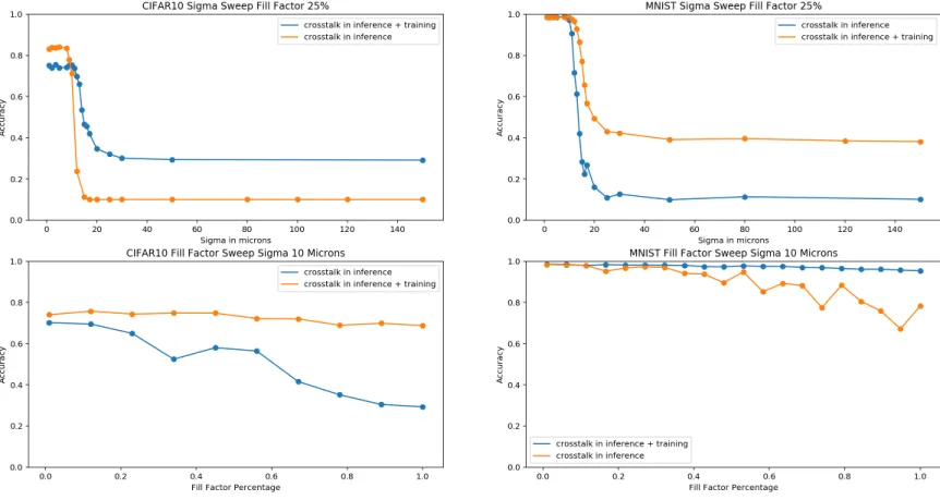 Figure 3-5: (Top) we sweep the spot diameter for fill-factor=25% in both the LeNet [44] and CIFAR10 models in both training and inference