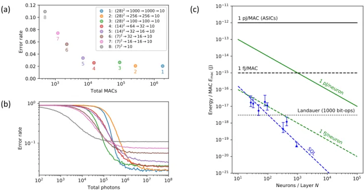 Figure 3-6: Here (a) shows the models that are being used as well as their zero-noise error rate