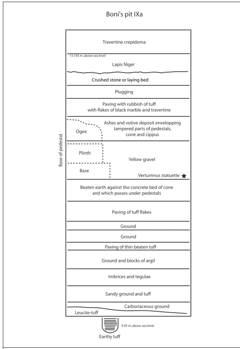 Fig. : Stratigraphy of the Lapis Niger according G. Boni (Boni 900, 8)