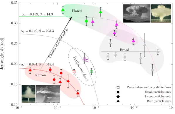 Figure 2. Regime diagram for the jet angle as a function of source Richardson number. Distinct behaviors are seen for narrow (red), broad (grey), and ﬂared (green and magenta) nozzles, and also for particle-laden, particle-free, and very dilute jets