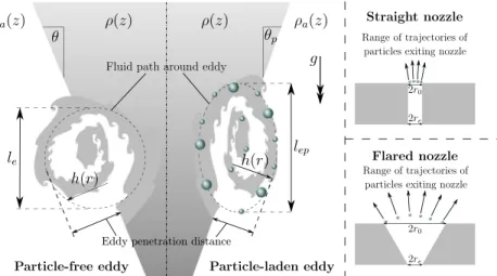 Figure 3. (left) Schematic illustrating the ability of a particle-free versus particle-laden eddies to overturn a density inter- inter-face