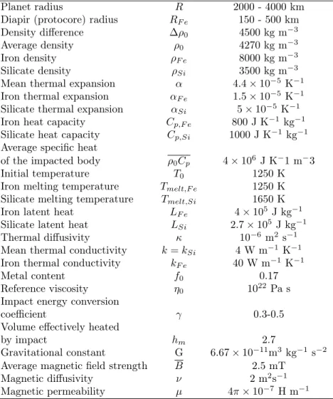 Table 1: Typical parameter values for numerical models