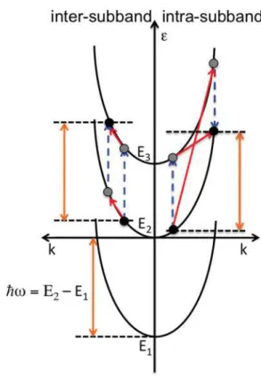 FIG. 2. (Color online) Energy dispersion of the E 1 , E 2 , and E 3