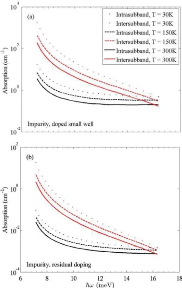 FIG. 4. (Color online) (a) Absorption coefficient α def (ω) vs ¯ hω for intra-E 2 subband oblique transitions due to interface defects when