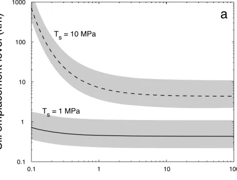 Figure 5. Upscaling to magmatic conditions: the vertical distance a dyke has to propagate before turning into a sill is represented as a function of the ambient horizontal compressive stress (equations (10) and (11))
