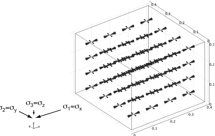 Figure 1. Numerical computation of the compressive stress field within the prism of gelatine solid using the finite element software COMSOL Multiphysics (see sections A2 and A3)