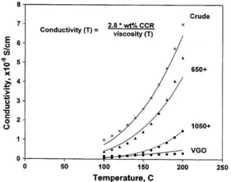 Fig. 5. Conductivity chart for various distillation fractions of petroleum crude [11,18].