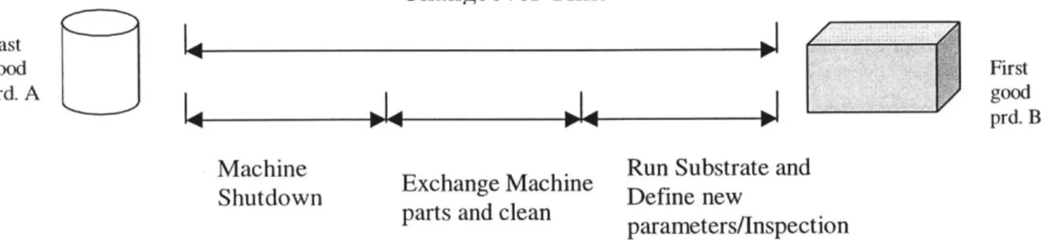 FIGURE  1  Changeover Time  definition