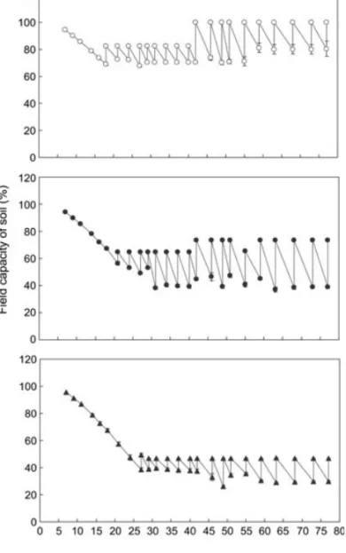 Fig. 1. Time course of the FC of the soil under three different water regimes. A survey of the FC of the soil was carried out for C plants (open circles), MS plants (closed circles) and SS plants (closed triangles).