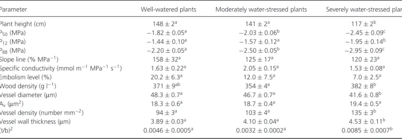 Fig. 3. Xylem vulnerability curves of stems depending on water regime.