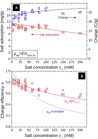 Fig. 4. a) Salt adsorption and charge density, and b) charge efficiency Λ, for CDI in a range of NaCl  salt concentrations (2.5-200 mM) at V cell =1.2 V