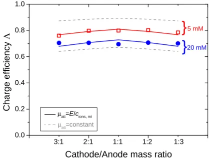 Fig. 5. Charge  efficiency for CDI at unequal mass ratio cathode-to-anode (V cell =1.0 V)