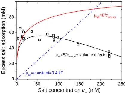 Fig. 6. Excess adsorption of NaCl in uncharged carbon as function of external salt concentration, c ∞ 