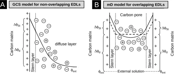Fig.  1.  Schematic  view  of  electrical  double  layer  models  used  for  microporous  carbon  electrodes