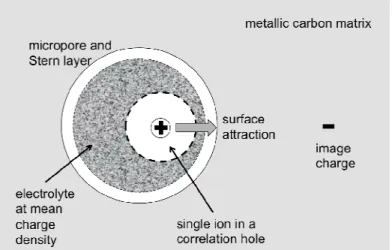 Fig. 2.  Sketch of electrostatic image correlations leading to attractive surface forces for all ions in a  micropore, whose size is comparable to both the Bjerrum length and the mean ion spacing