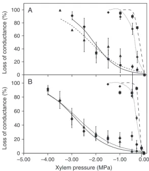 Fig. 1. Vulnerability curves of poplar (A) and beech (B) branches perfused with hydrolases