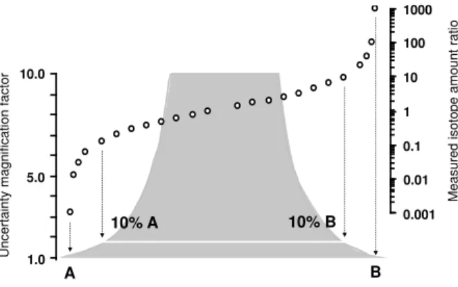 Figure 1. Calibration of isotope ratio measurements in a two-isotope system. Comparison of two primary calibration strategies as per Eq