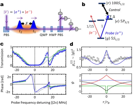 FIG. 1: Photons exhibiting strong mutual attraction in a quantum nonlinear medium. a,b, A linearly polarized weak laser beam near the transition |gi → |ei at 780 nm is sent into a cold rubidium gas driven by a control laser near the transition |ei → |ri at