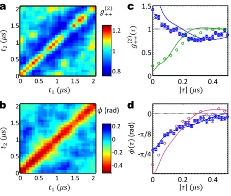 FIG. 2: Propagation of interacting photon pairs. Measured second-order correlation function (a) and nonlinear phase shift (b) of interacting photon pairs at ∆ = 2.3Γ