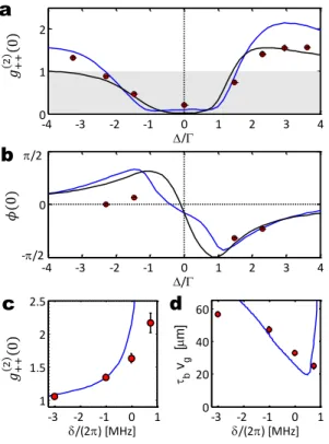 FIG. 3: Detuning dependence of the photon-photon interaction. Equal-time two-photon correlation g (2) ++ (0) (a) and nonlinear phase φ(0) (b) versus detuning ∆ from the intermediate state |ei