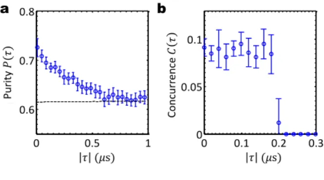 FIG. 4: Quantum coherence and entanglement. a, Pu- Pu-rity P(τ) = Tr[ρ(τ) 2 ] of the measured two-photon  density-matrix ρ for ∆ = 2.3Γ (blue symbols), approaching at large photon separation the purity expected from the measured one-photon density-matrix T