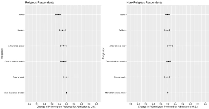 Figure 4: Attribute Affinity and Religiosity (SSI–conjoint Study)